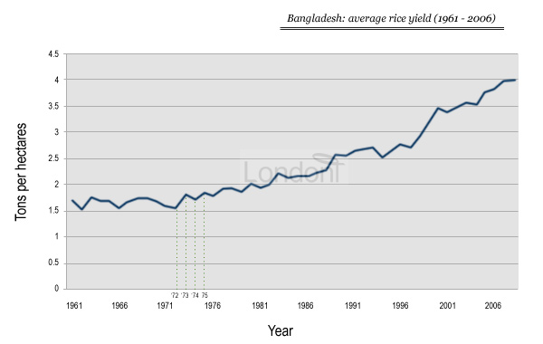 Bangladesh average rice yield (1961 - 2001)