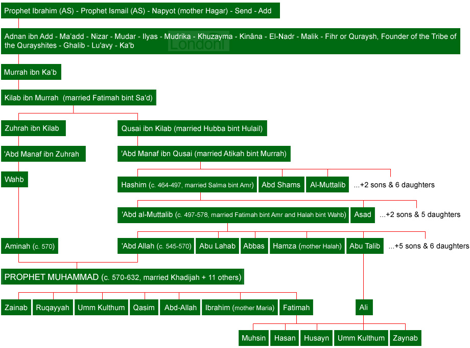 Lineage of Prophet Muhammad (pbuh)